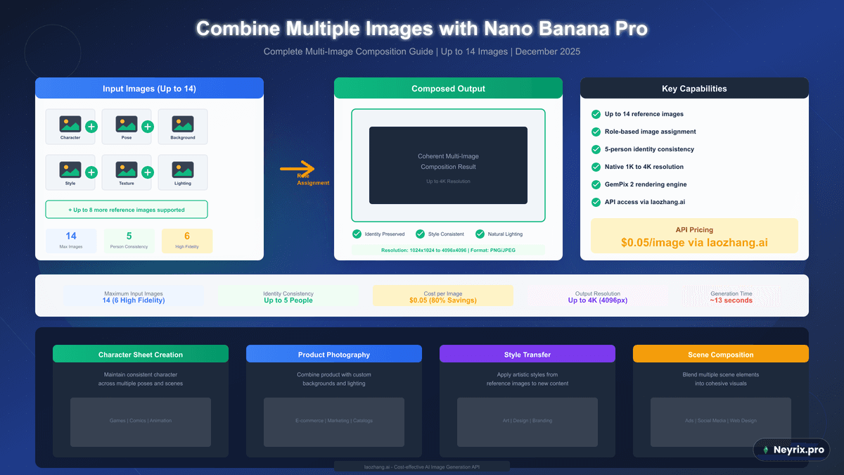 Инфографика по мультикомпозиции для Nano Banana: распределение ролей между референсными изображениями